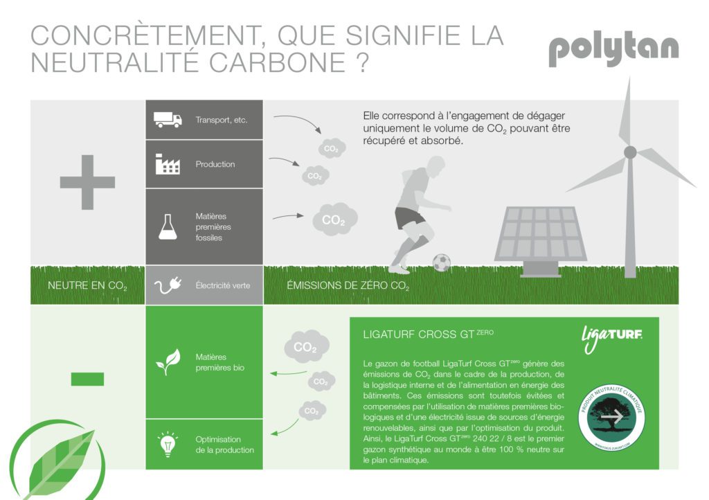 Polytan Infographic la neutralité carbone