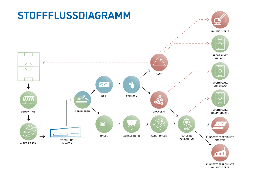 stoffflussdiagramm Kunstrasenrecyclinge