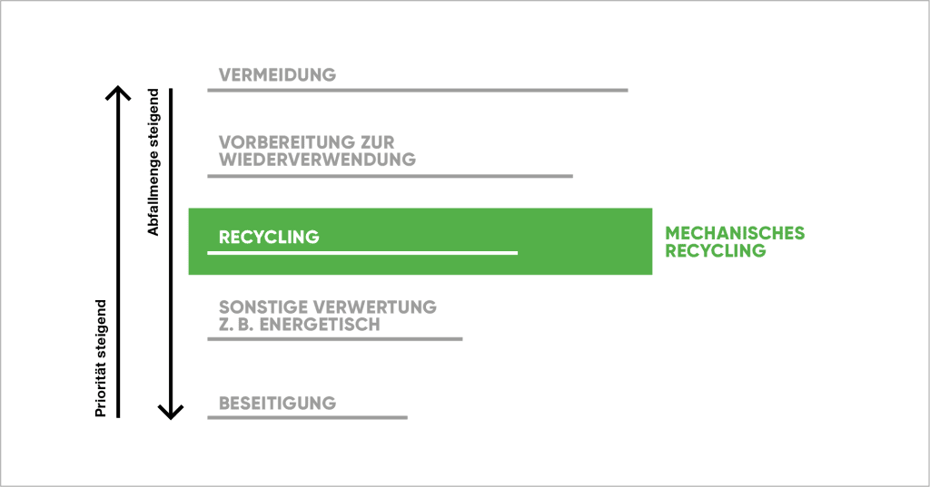 Mechanisches Recycling